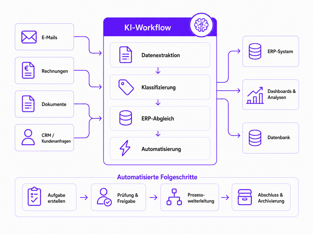 KI-Workflow von eingehenden Dokumenten über Datenextraktion und ERP-Abgleich bis zu Freigabe und Archivierung. Ablaufbeschreibung unter der Grafik.