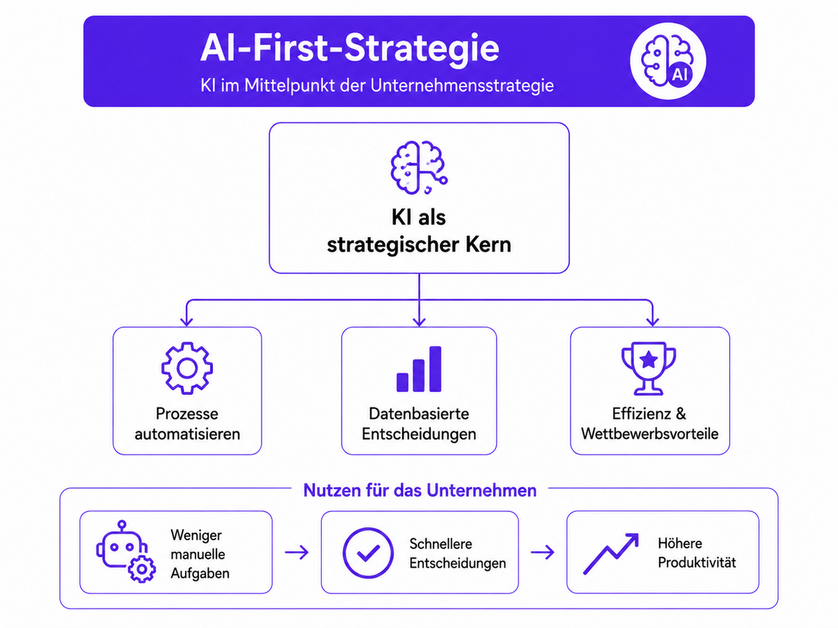AI-First-Strategie: KI als strategischer Kern für automatisierte Prozesse und datenbasierte Entscheidungen. Beschreibung unter der Grafik.