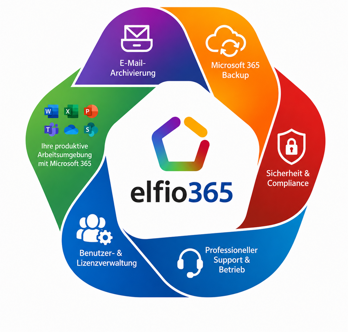 elfio 365 verbindet E-Mail, Office-Anwendungen, Benutzerbetreuung, Cloud-Dienste, IT-Sicherheit und Support.