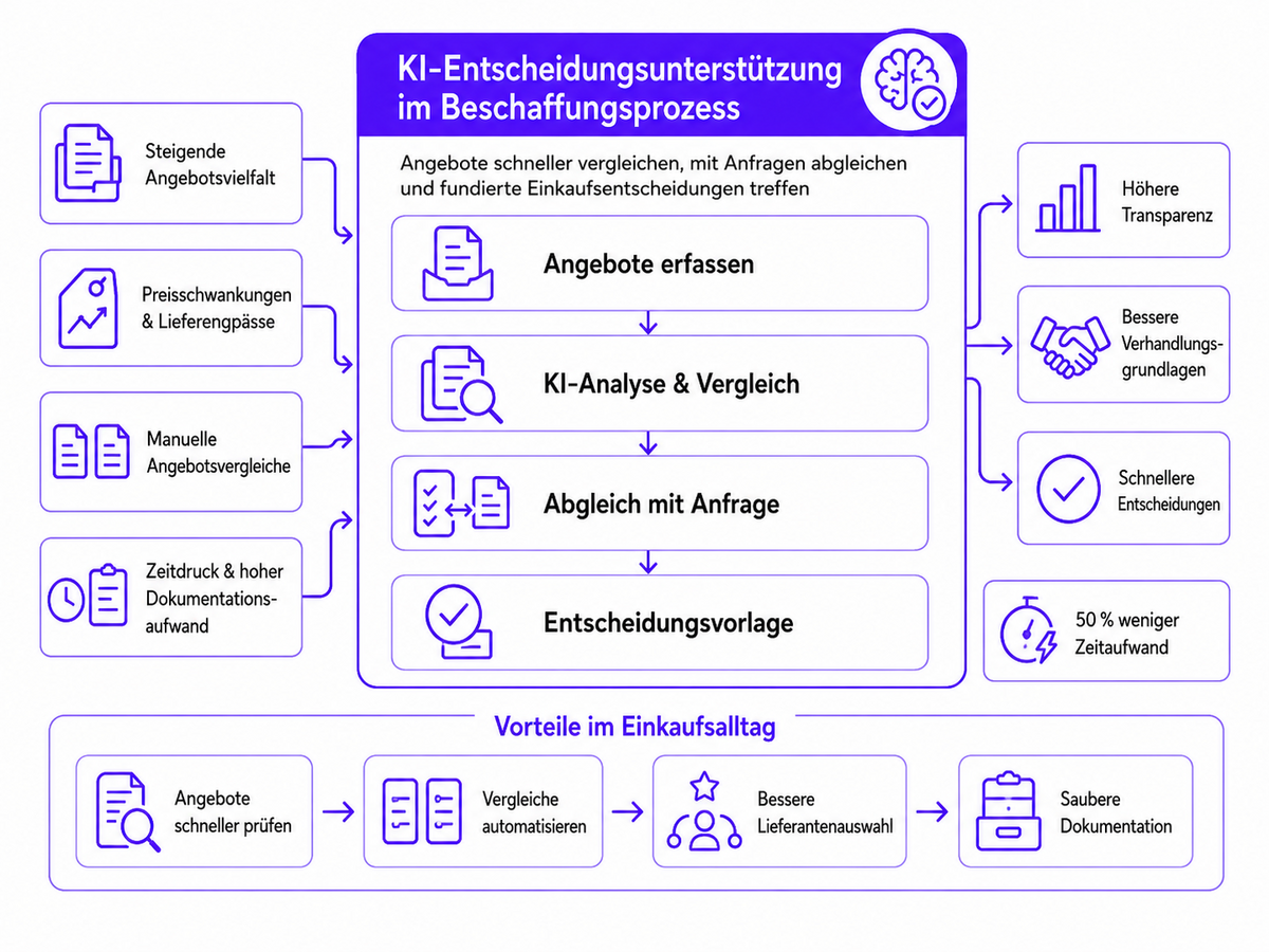 KI-Unterstützung im Einkauf: Angebote erfassen, vergleichen und mit der Anfrage abgleichen. Ablaufbeschreibung unter der Grafik.