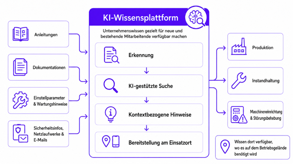 KI-Wissensplattform: Dokumente erschließen, gezielt durchsuchen und Wissen am Einsatzort bereitstellen. Ablaufbeschreibung unter der Grafik.